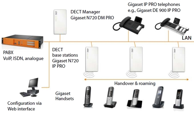 DECT Manager