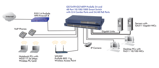 Netgear Prosafe GS748TP 48-Port 10/100/1000 Smart POE Switch