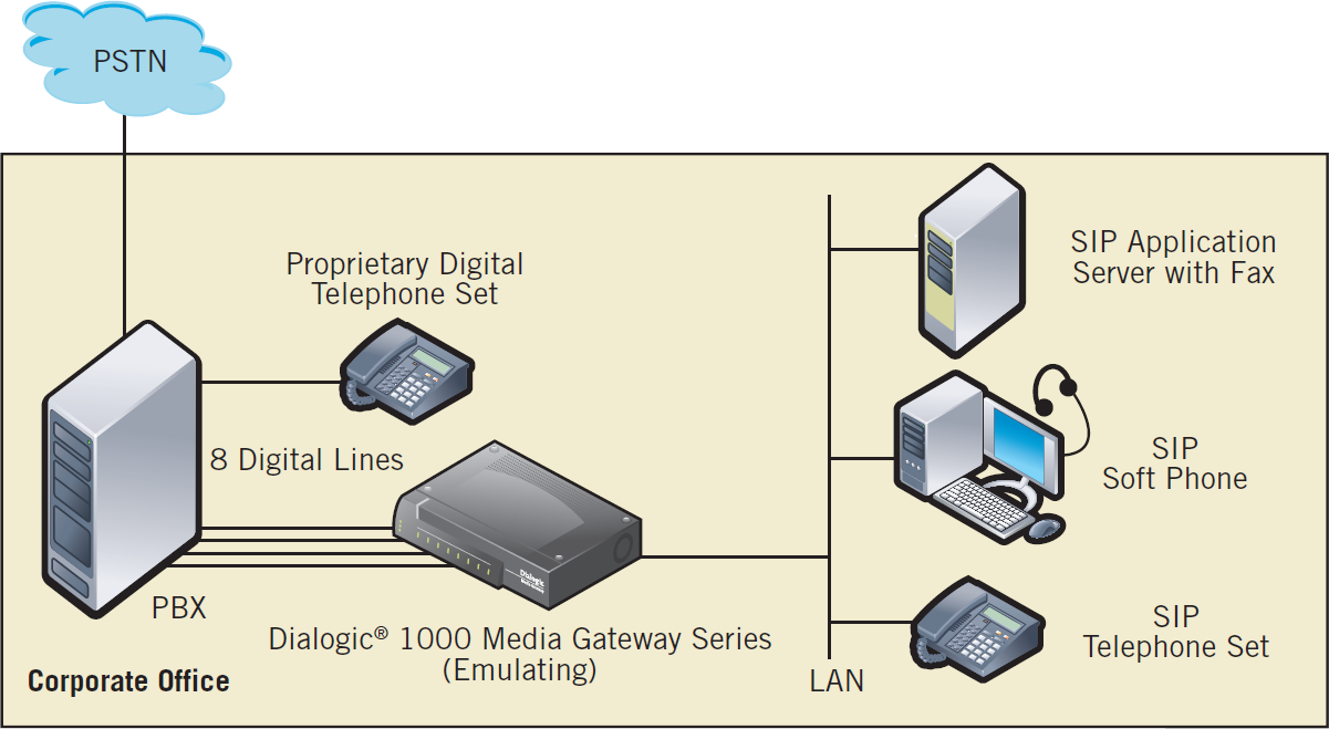 Dialogic 1000 Media Gateway Digital PBX Emulation, 8 ports - Mitel