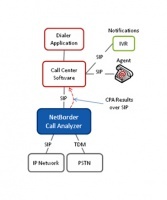 Sangoma Netborder Call Progress Analyzer