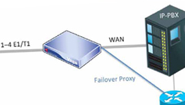 PSTN Trunking Termination