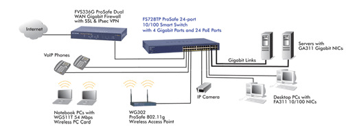 Netgear Prosafe FS728TP 24-Port 10/100 Smart Switch with 4 Gigabit Ports and 24 POE Ports