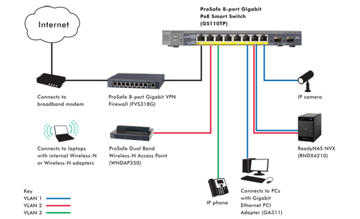 Netgear Prosafe GS110TP 8-Port Gigabit POE Smart Switch with 2 Gigabit Fiber Ports SFP