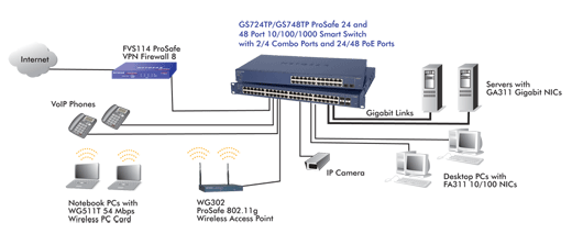 Netgear Prosafe GS724TP 24-Port 10/100/1000 Smart POE Switch