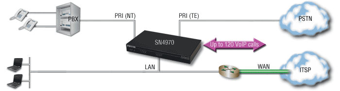 Patton Smartnode 4970 Series VoIP Gateway