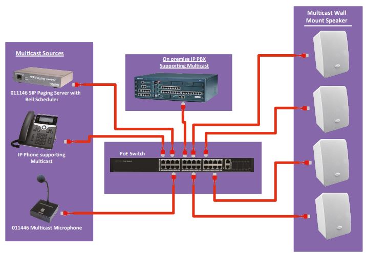 CyberData Multicast Wall Mount Speaker (011487) Typical IP Speaker Configuration