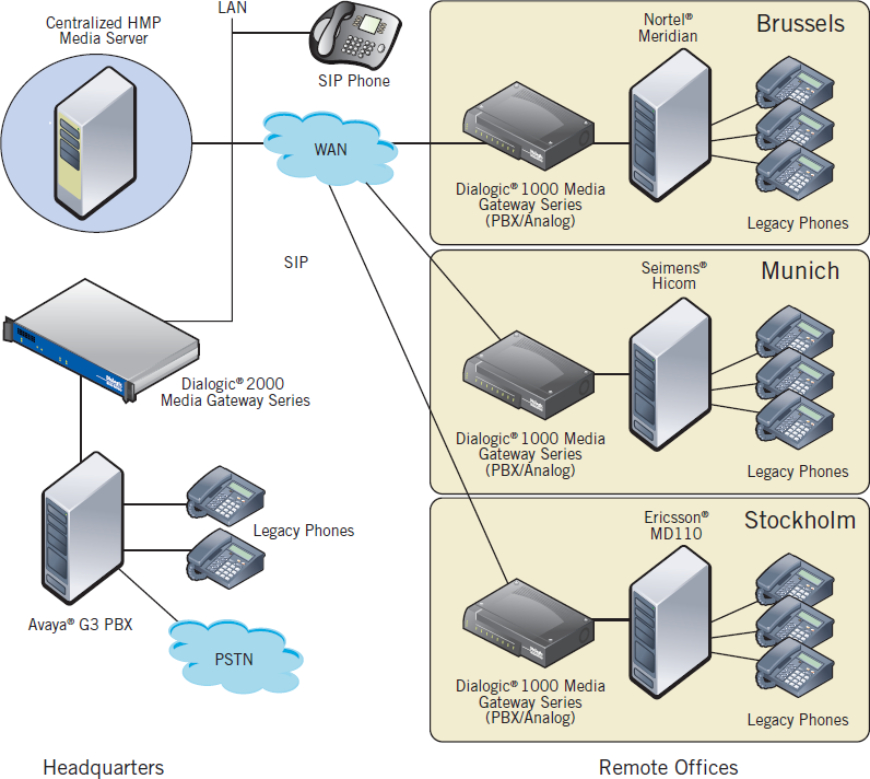 dialogic dmg 1000 dialogic dmg 1000