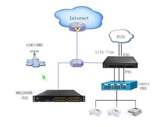 DWG 2000D-32GGSMVoIP Gateway