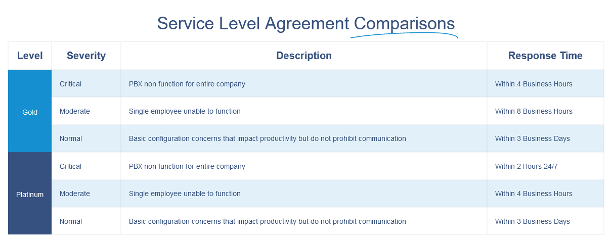 Sangoma Support Package Comparison