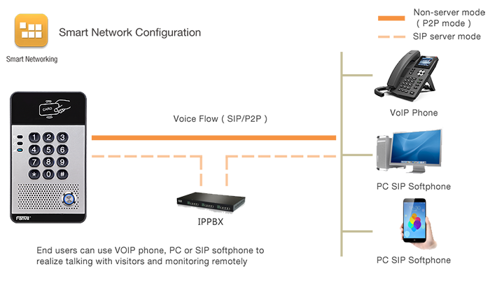 Smart network configuration