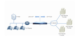 Multi ITSP Support